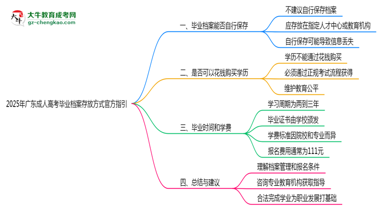 2025年广东成人高考毕业档案存放方式官方指引思维导图