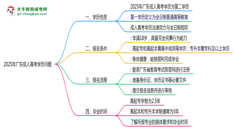 2025年广东成人高考学历是否属第一学历思维导图