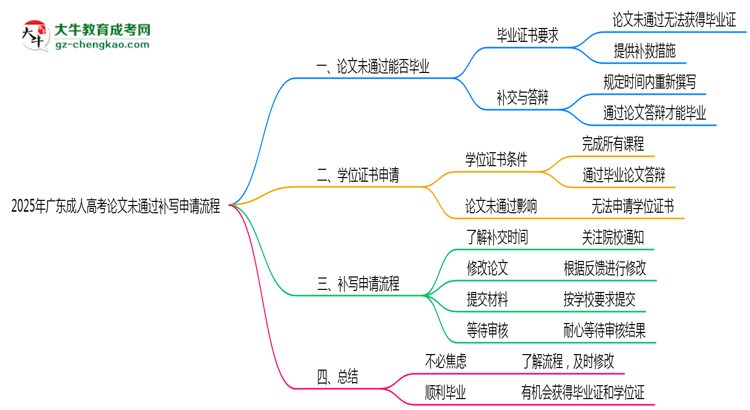 2025年广东成人高考论文未通过补写申请流程思维导图