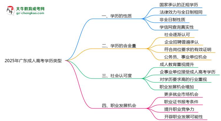 2025年广东成人高考学历类型官方权威认定思维导图