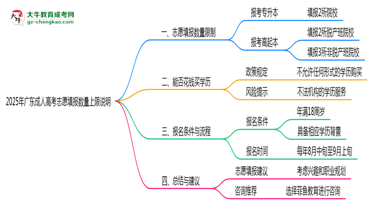 2025年广东成人高考志愿填报数量上限说明思维导图