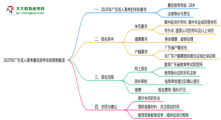 2025年广东成人高考最低报考年龄限制解读思维导图
