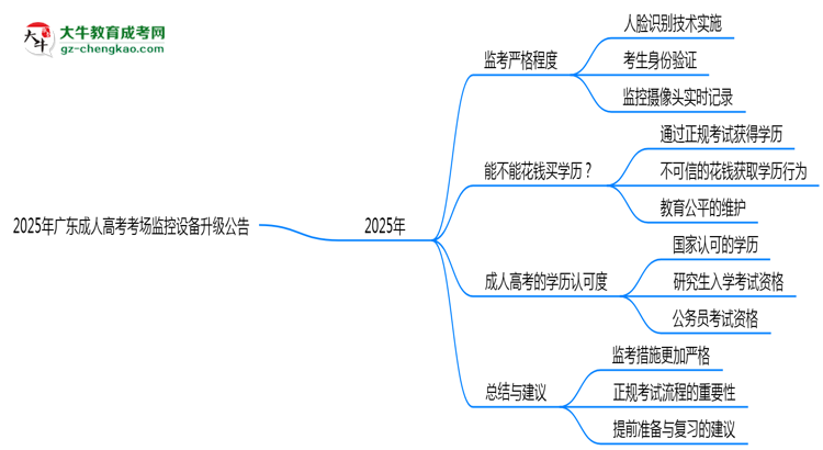 2025年广东成人高考考场监控设备升级公告思维导图