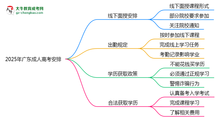 2025年广东成人高考线下授课安排及出勤规定说明思维导图
