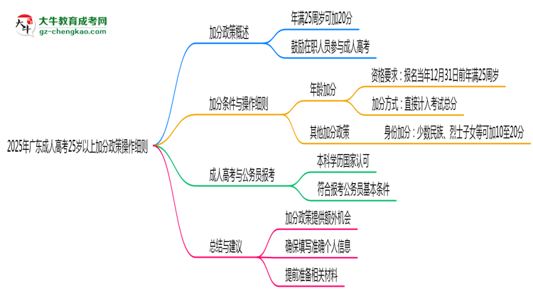 2025年广东成人高考25岁以上加分政策操作细则思维导图