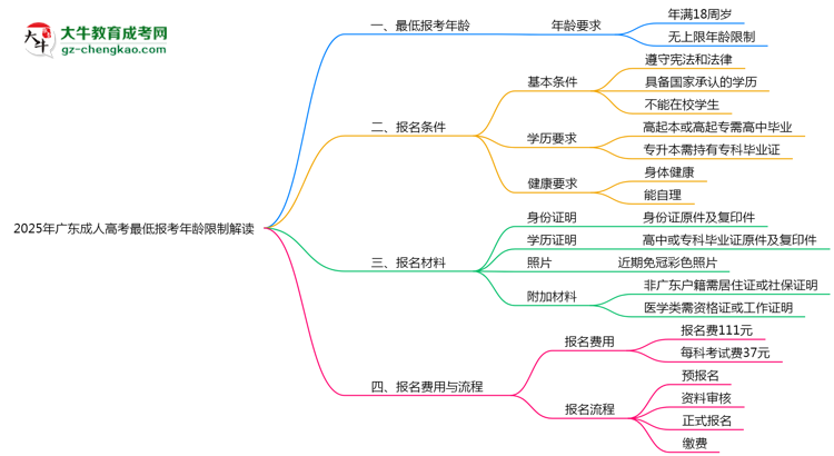 2025年广东成人高考最低报考年龄限制解读思维导图
