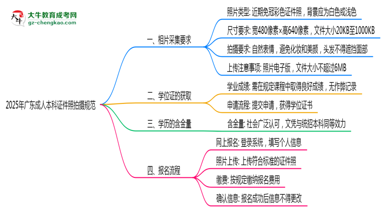 【重磅】2025年广东成人本科证件照拍摄规范最新版