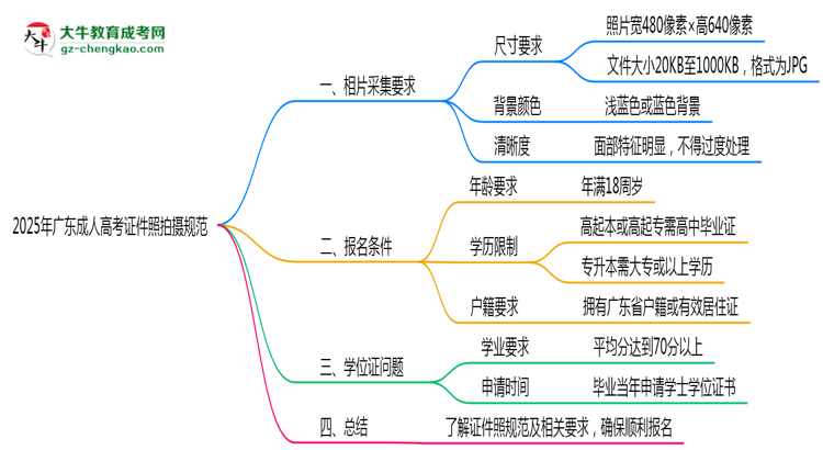 2025年广东成人高考证件照拍摄规范最新版思维导图