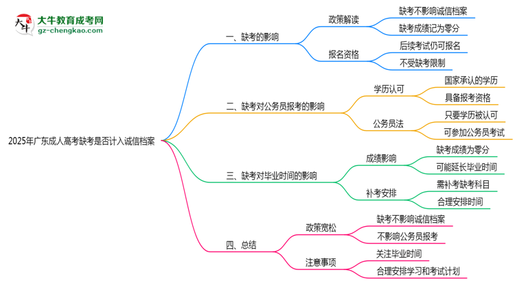 2025年广东成人高考缺考是否计入诚信档案思维导图