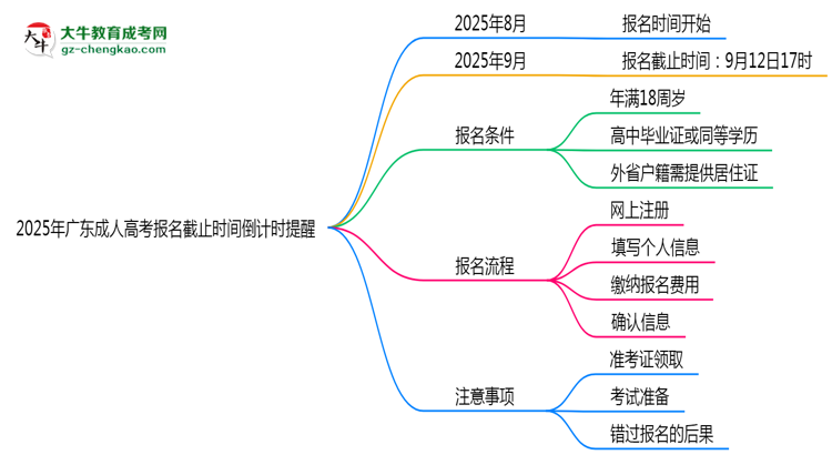 2025年广东成人高考报名截止时间倒计时提醒思维导图