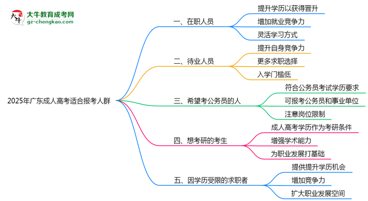 2025年广东适合报考成人高考的五类人群思维导图