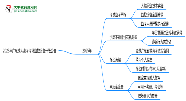 2025年广东成人高考考场监控设备升级公告思维导图