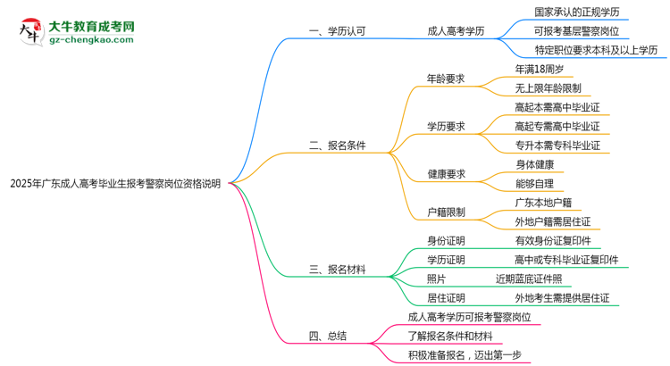 2025年广东成人高考毕业生报考警察岗位资格说明思维导图