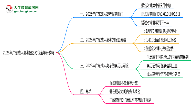 2025年广东成人高考报名时段全年开放吗思维导图