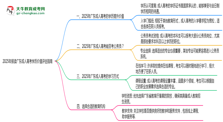 2025年报读广东成人高考学历价值评估指南思维导图