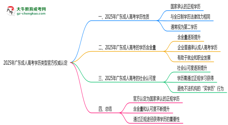2025年广东成人高考学历类型官方权威认定思维导图