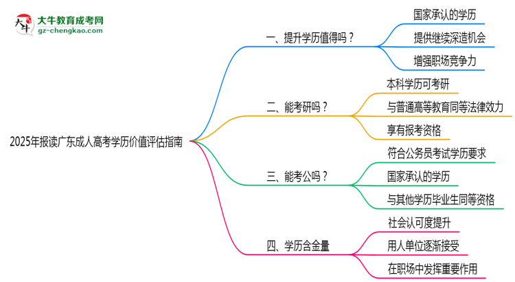 2025年报读广东成人高考学历价值评估指南思维导图