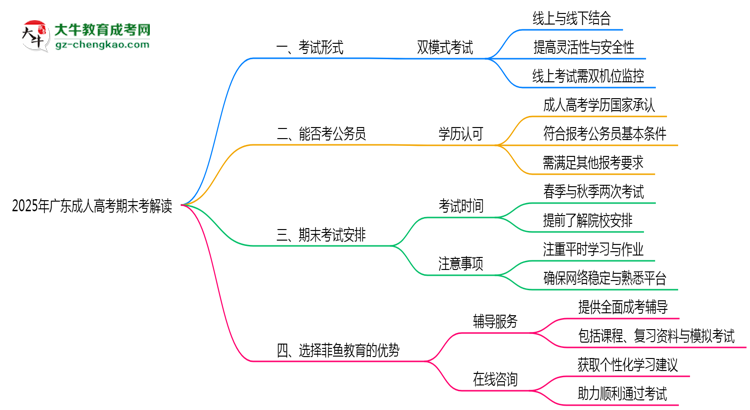 2025年广东成人高考期末考线上线下双模式解读思维导图