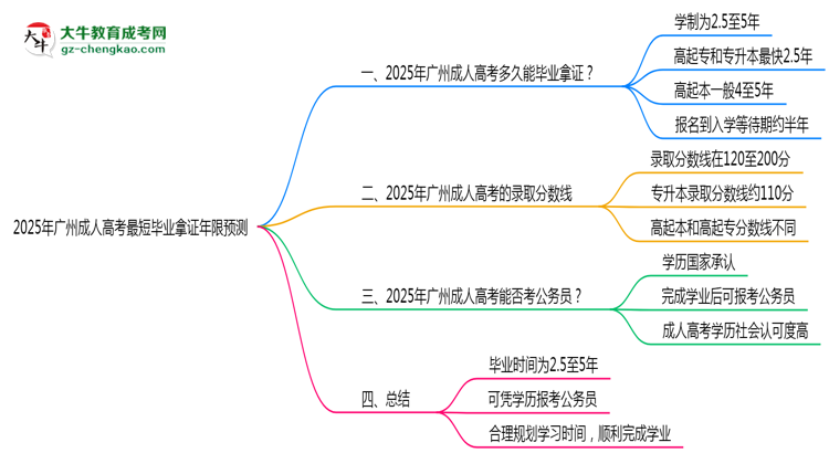 2025年广州成人高考最短毕业拿证年限预测思维导图