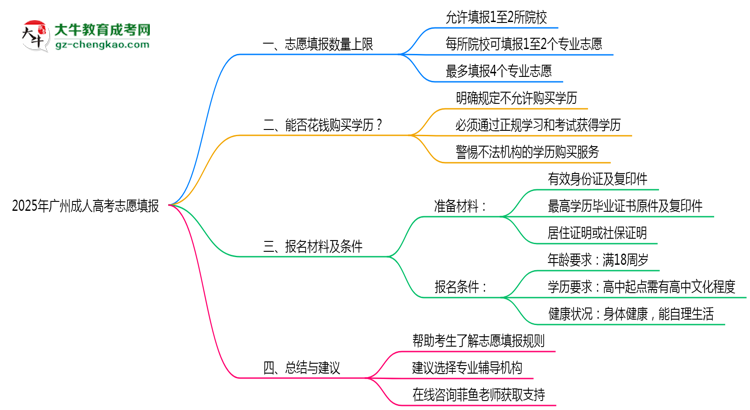 2025年广州成人高考志愿填报数量上限说明思维导图