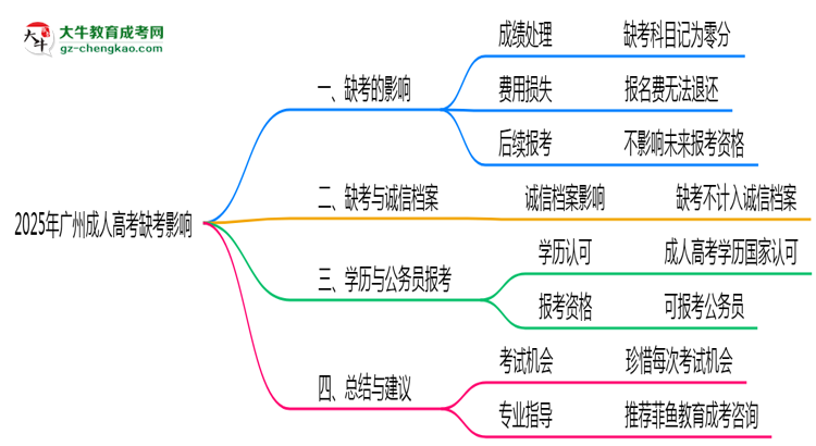 2025年广州成人高考缺考是否计入诚信档案思维导图