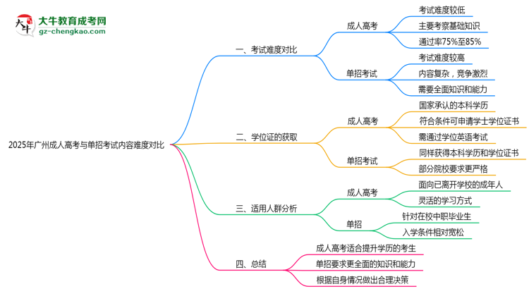 2025年广州成人高考与单招考试内容难度对比思维导图