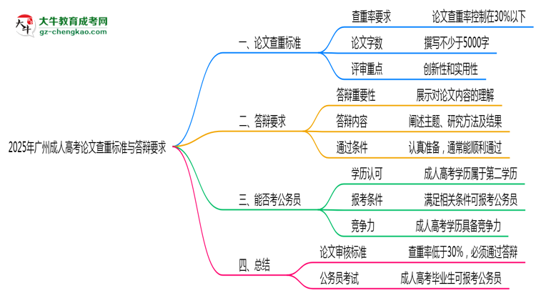 2025年广州成人高考论文查重标准与答辩要求思维导图