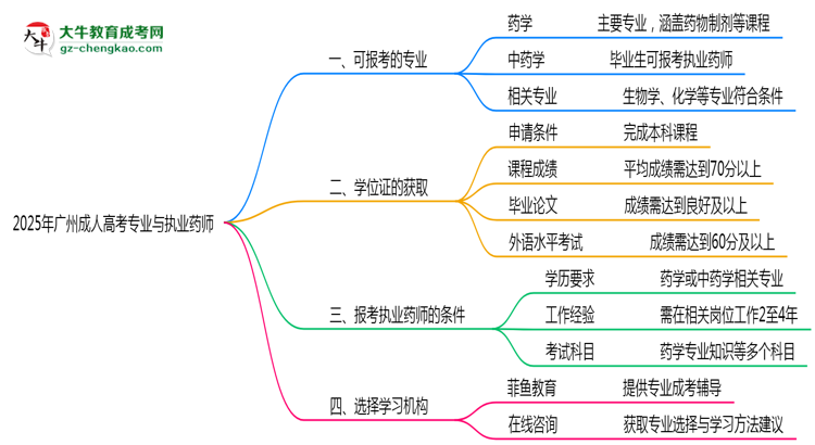 2025年广州成人高考哪些专业符合执业药师报考思维导图