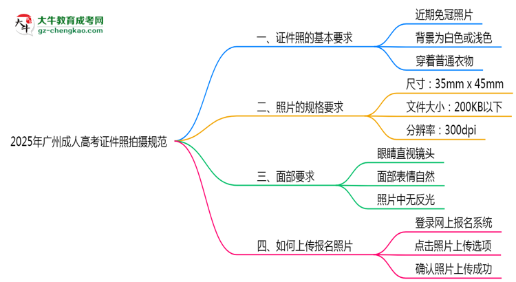 2025年广州成人高考证件照拍摄规范最新版思维导图