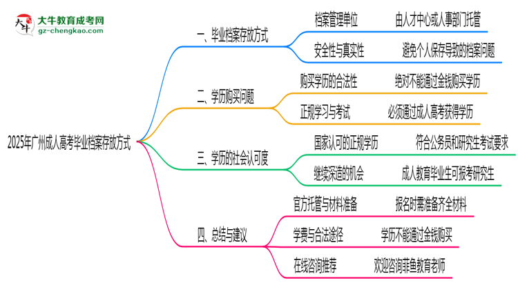 2025年广州成人高考毕业档案存放方式官方指引思维导图
