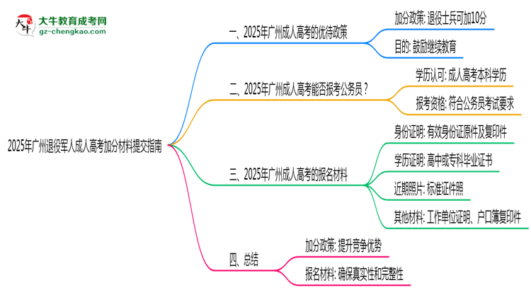 2025年广州退役军人成人高考加分材料提交指南思维导图