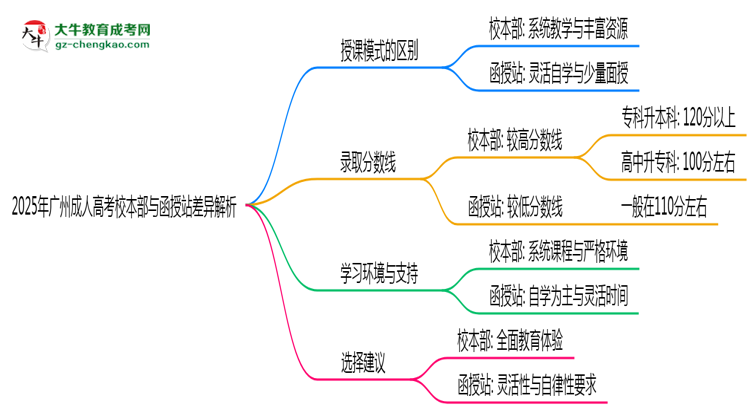 2025年广州成人高考校本部与函授站差异解析思维导图