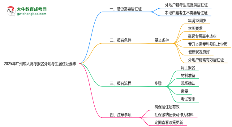 2025年广州成人高考报名外地考生居住证要求思维导图