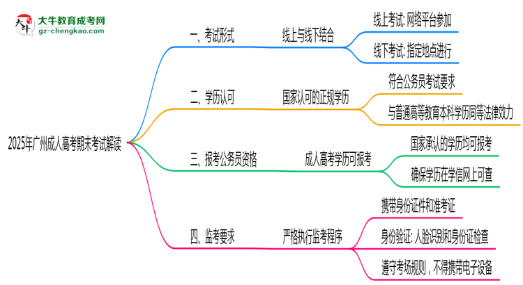 2025年广州成人高考期末考线上线下双模式解读思维导图