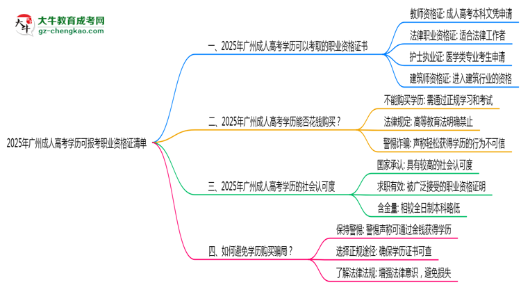 2025年广州成人高考学历可报考职业资格证清单思维导图