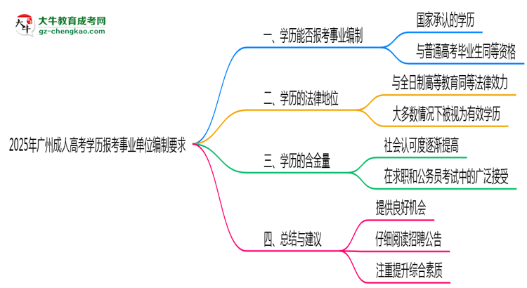 2025年广州成人高考学历报考事业单位编制要求思维导图
