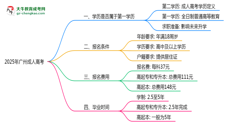 2025年广州成人高考学历是否属第一学历思维导图
