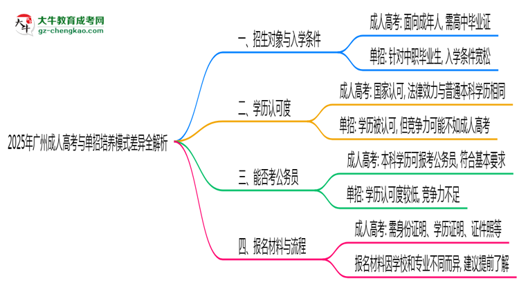 2025年广州成人高考与单招培养模式差异全解析思维导图