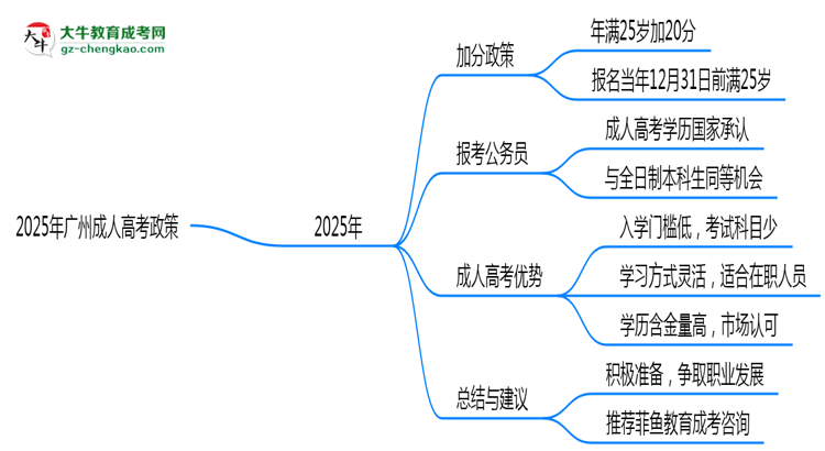 2025年广州成人高考25岁以上加分政策操作细则思维导图