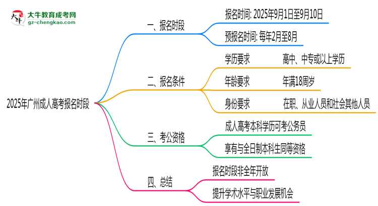 2025年广州成人高考报名时段全年开放吗思维导图