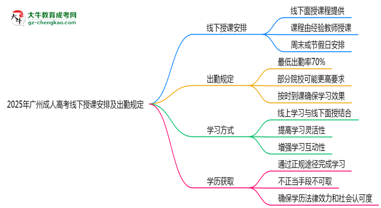 2025年广州成人高考线下授课安排及出勤规定说明思维导图