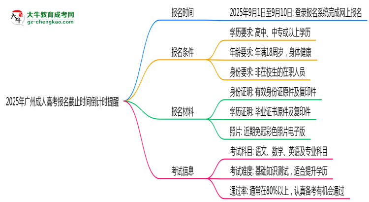 2025年广州成人高考报名截止时间倒计时提醒思维导图