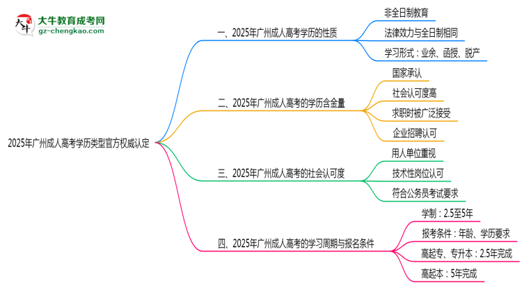 2025年广州成人高考学历类型官方权威认定思维导图
