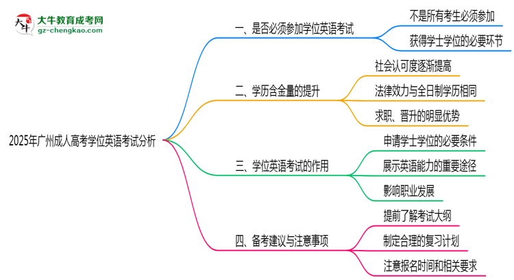 2025年广州成人高考学位英语考试是否必须通过思维导图