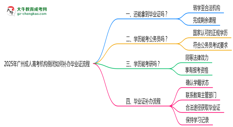 2025年广州成人高考机构倒闭如何补办毕业证流程思维导图