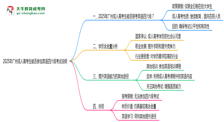 2025年广州成人高考生能否参加英语四六级考试说明思维导图