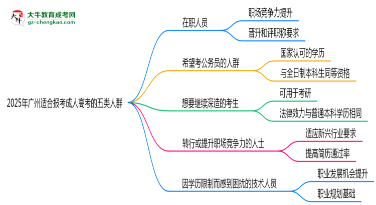 2025年广州适合报考成人高考的五类人群思维导图