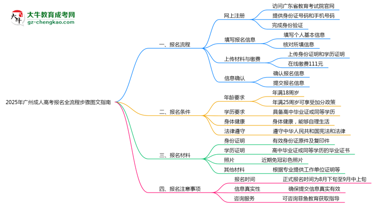 2025年广州成人高考报名全流程步骤图文指南思维导图