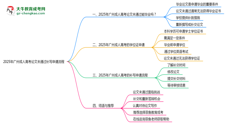 2025年广州成人高考论文未通过补写申请流程思维导图