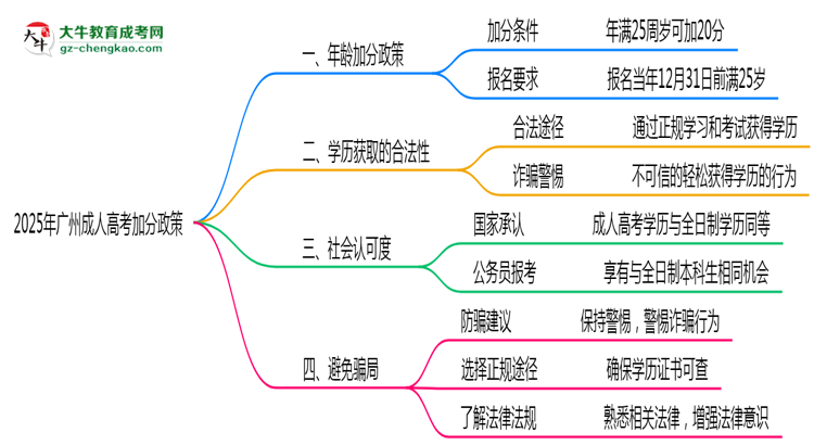2025年广州成人高考加分政策年龄和身份限制说明思维导图